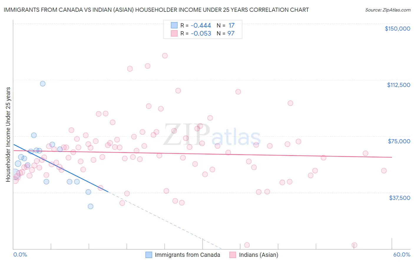 Immigrants from Canada vs Indian (Asian) Householder Income Under 25 years