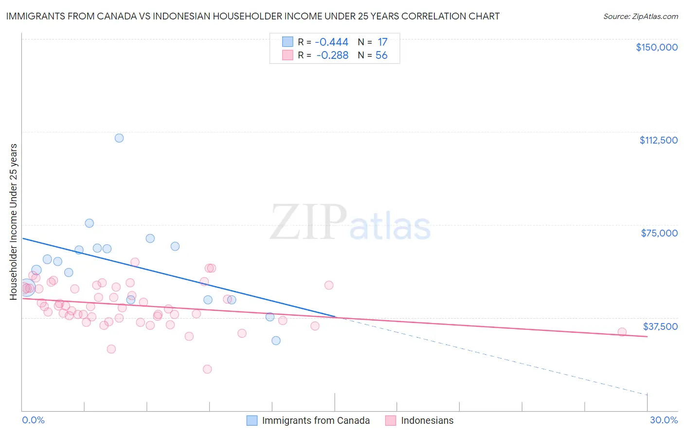 Immigrants from Canada vs Indonesian Householder Income Under 25 years