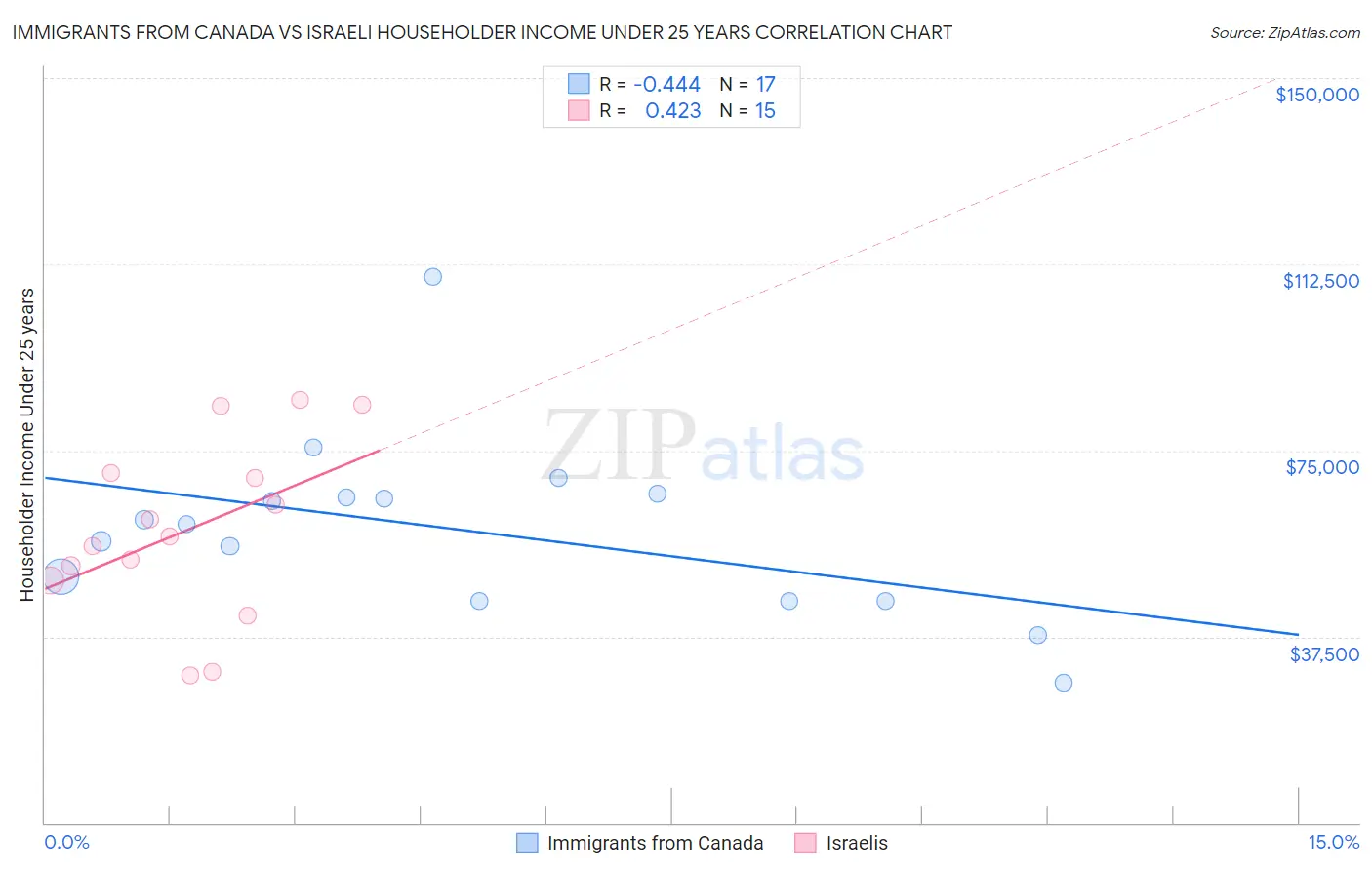 Immigrants from Canada vs Israeli Householder Income Under 25 years