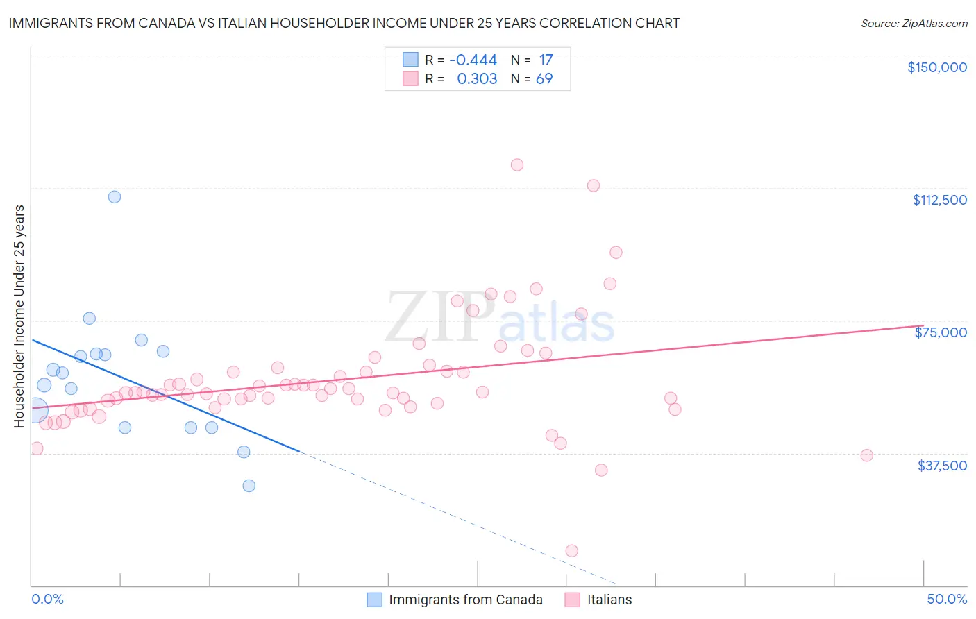 Immigrants from Canada vs Italian Householder Income Under 25 years