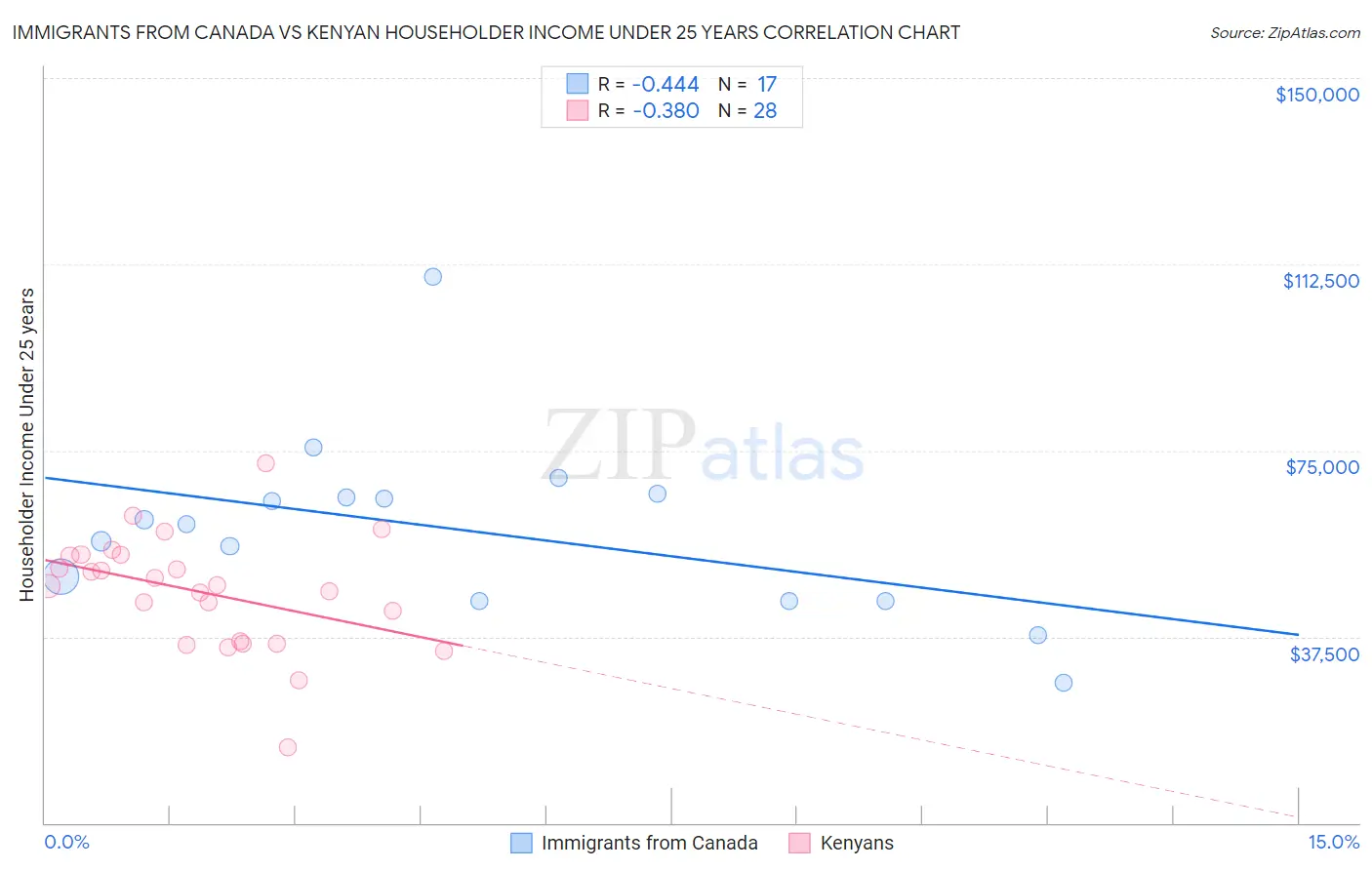 Immigrants from Canada vs Kenyan Householder Income Under 25 years