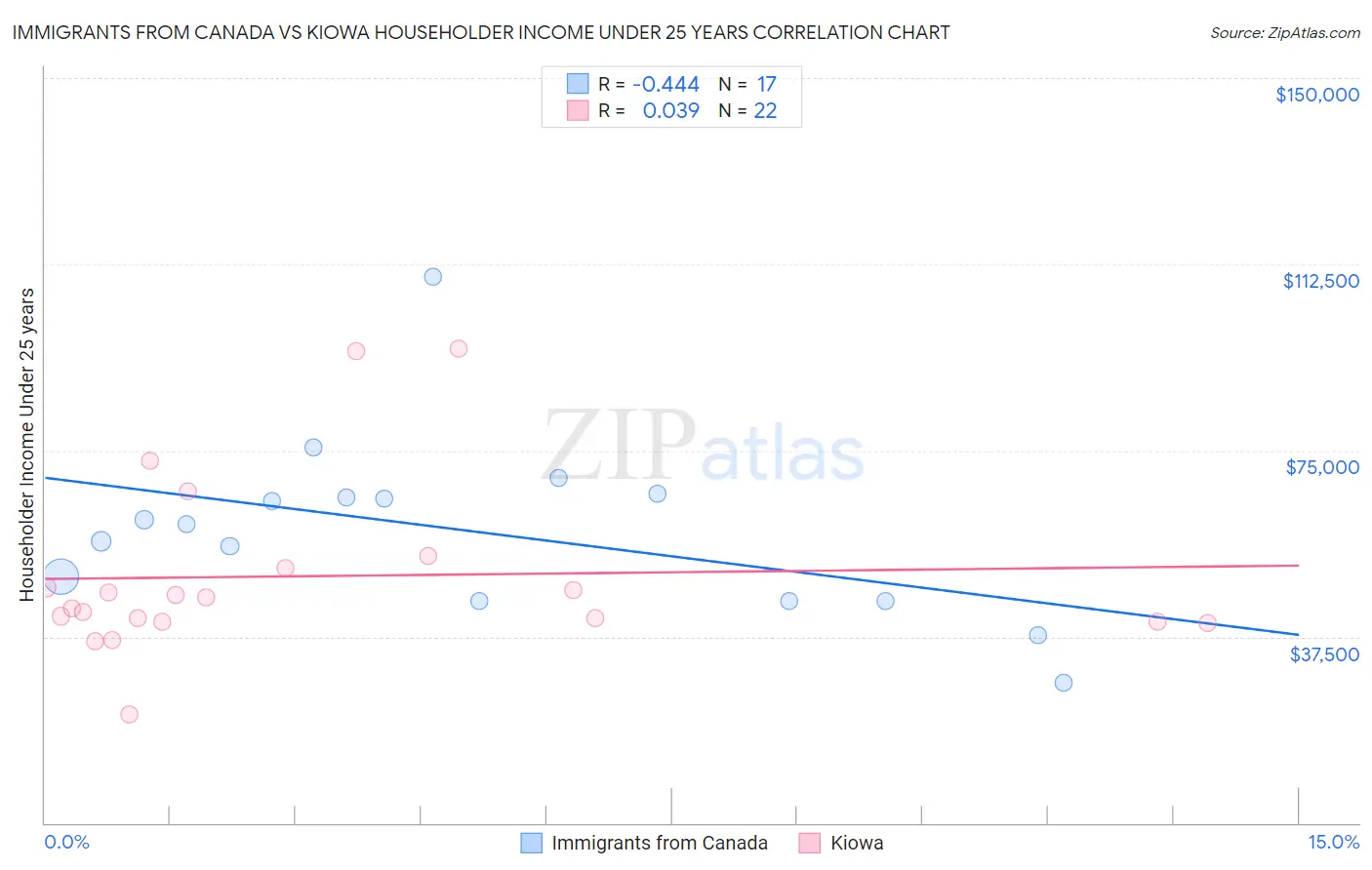 Immigrants from Canada vs Kiowa Householder Income Under 25 years