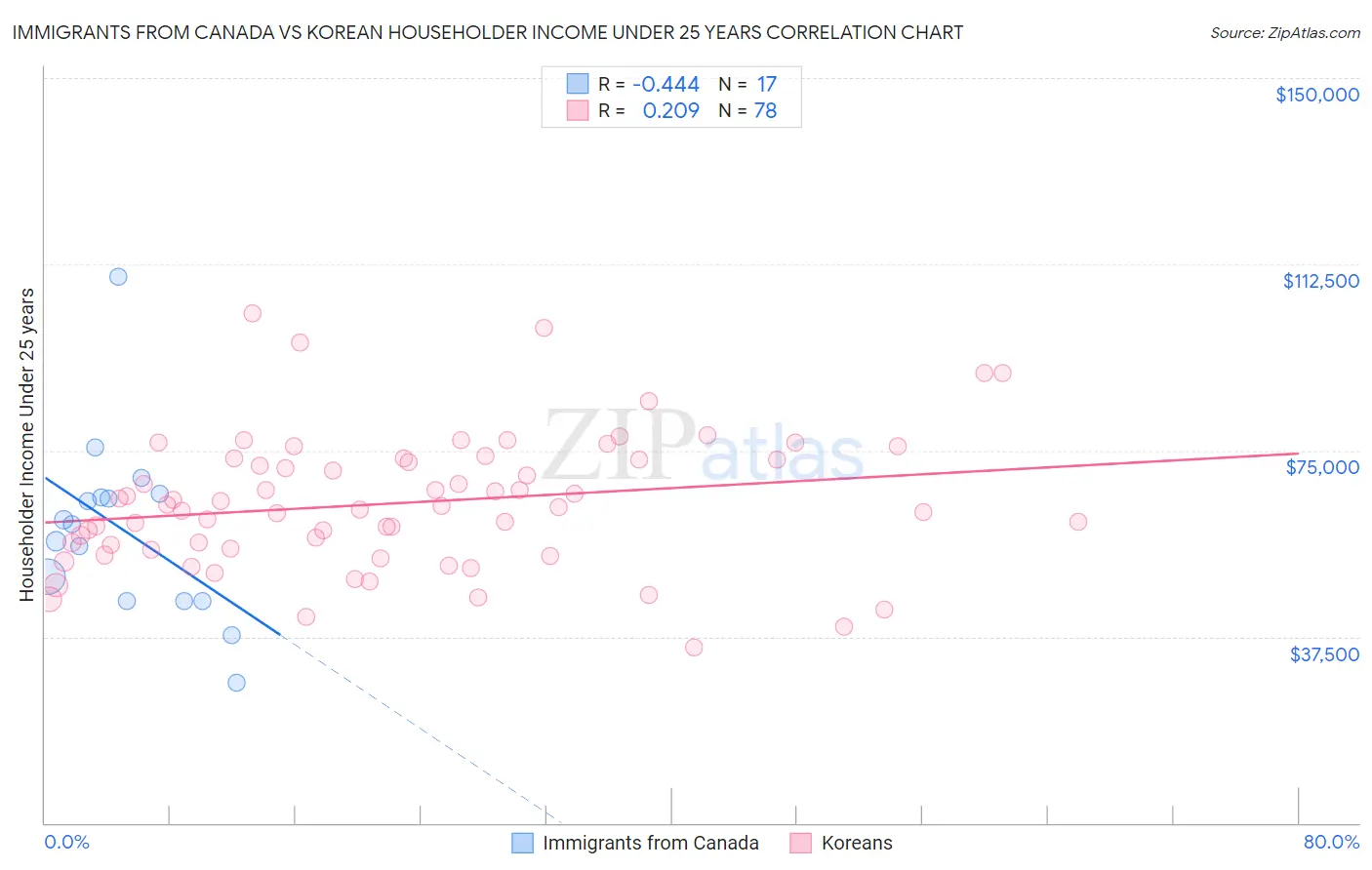 Immigrants from Canada vs Korean Householder Income Under 25 years