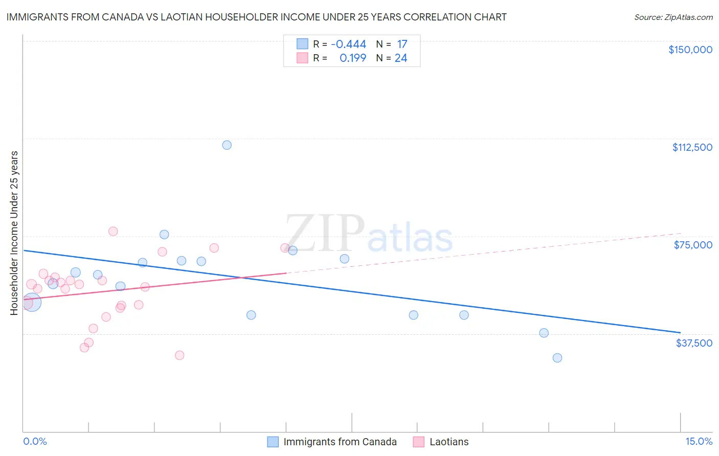 Immigrants from Canada vs Laotian Householder Income Under 25 years