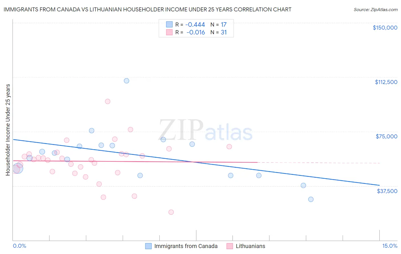 Immigrants from Canada vs Lithuanian Householder Income Under 25 years