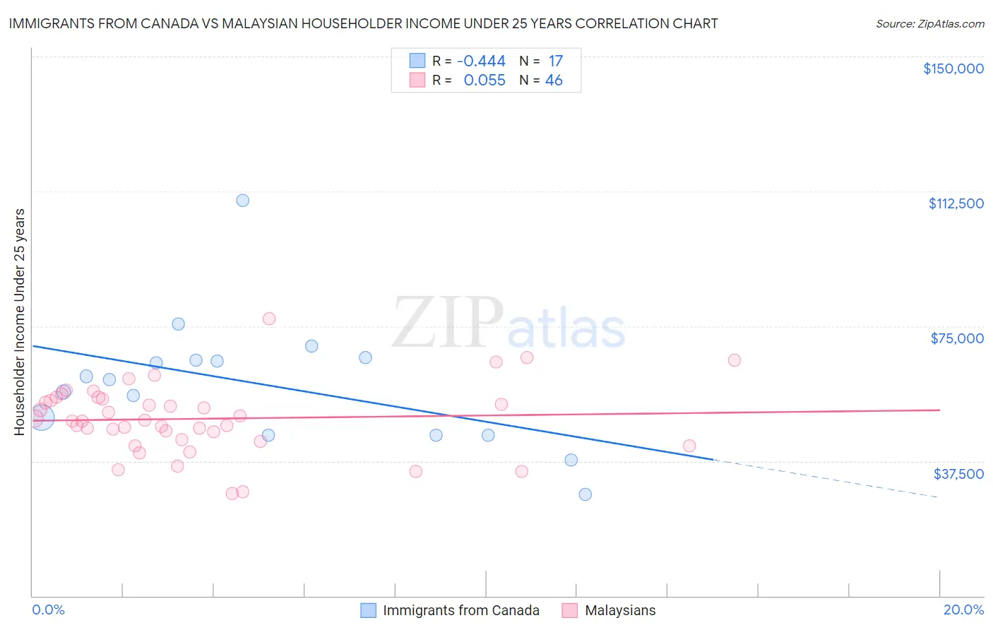 Immigrants from Canada vs Malaysian Householder Income Under 25 years