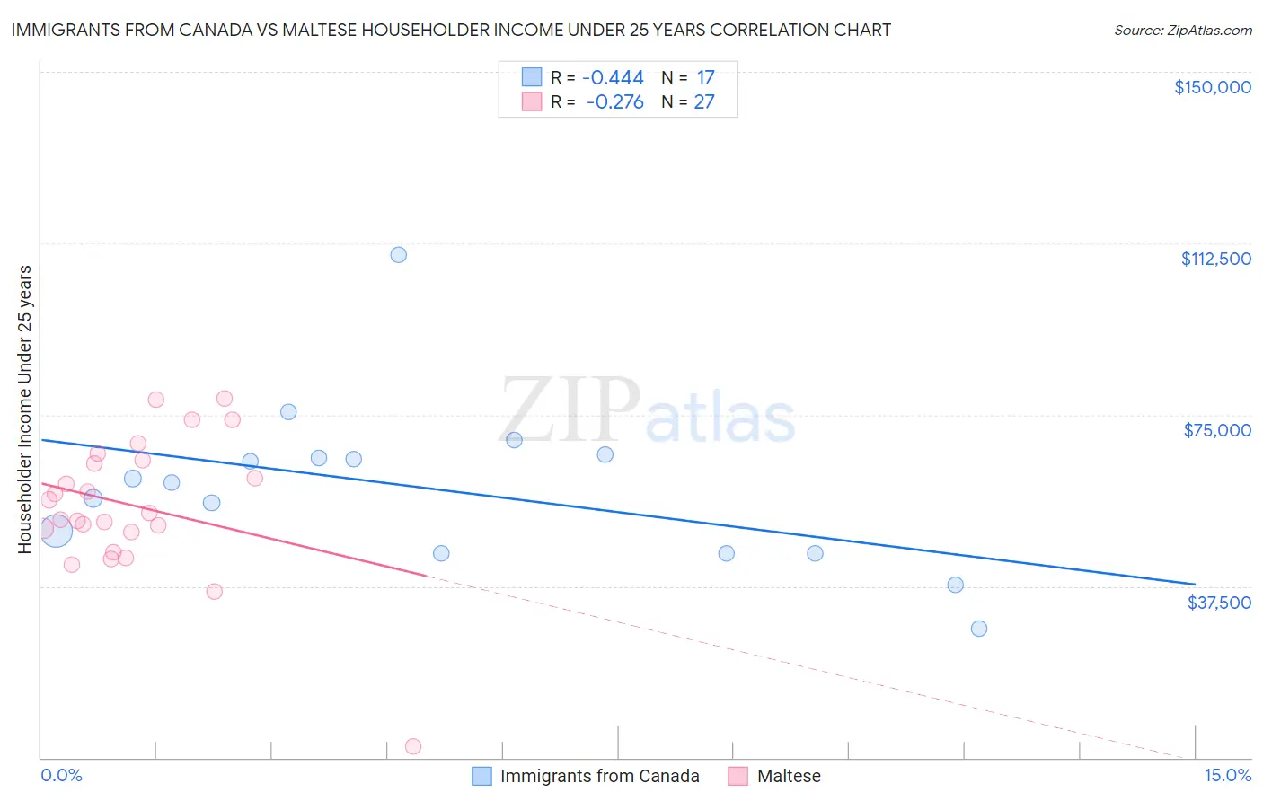 Immigrants from Canada vs Maltese Householder Income Under 25 years