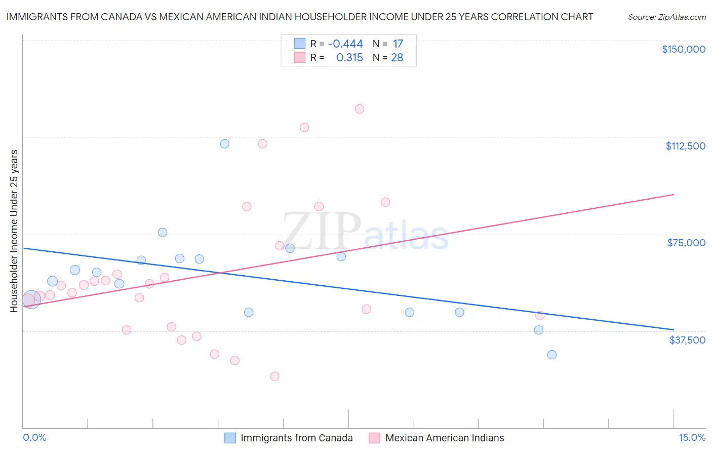 Immigrants from Canada vs Mexican American Indian Householder Income Under 25 years