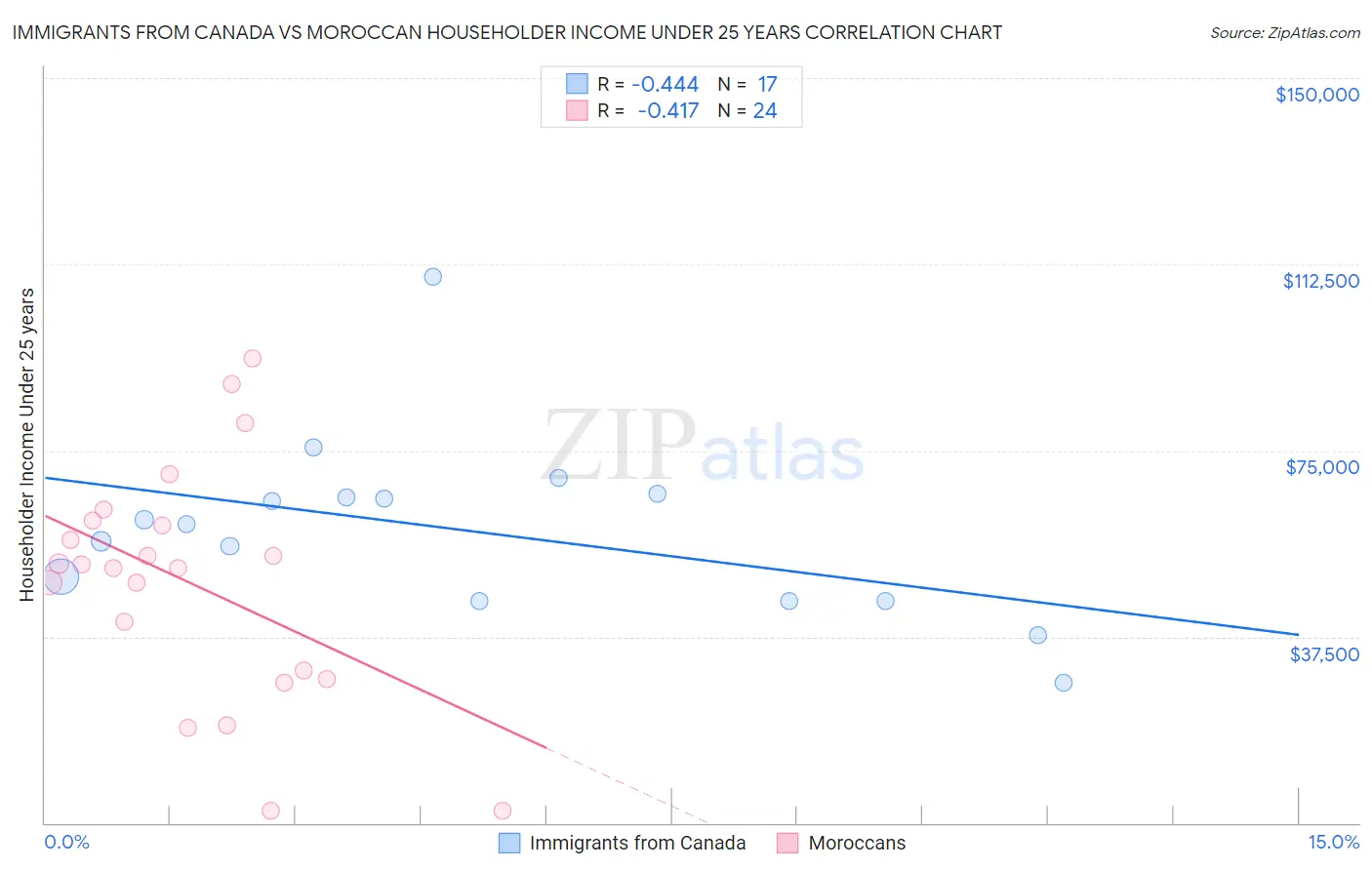 Immigrants from Canada vs Moroccan Householder Income Under 25 years