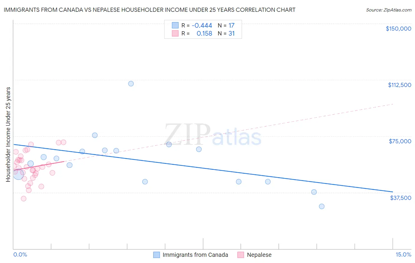 Immigrants from Canada vs Nepalese Householder Income Under 25 years