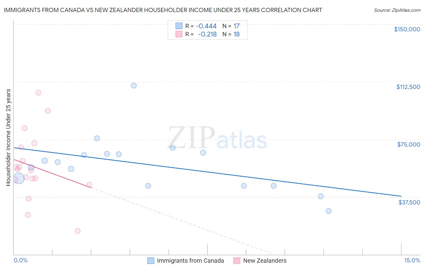 Immigrants from Canada vs New Zealander Householder Income Under 25 years