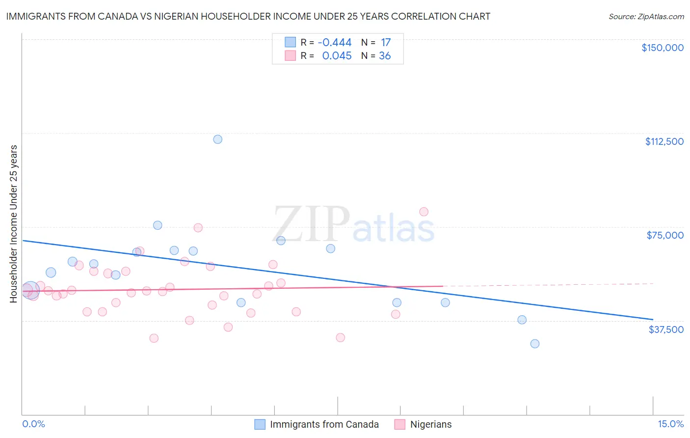 Immigrants from Canada vs Nigerian Householder Income Under 25 years