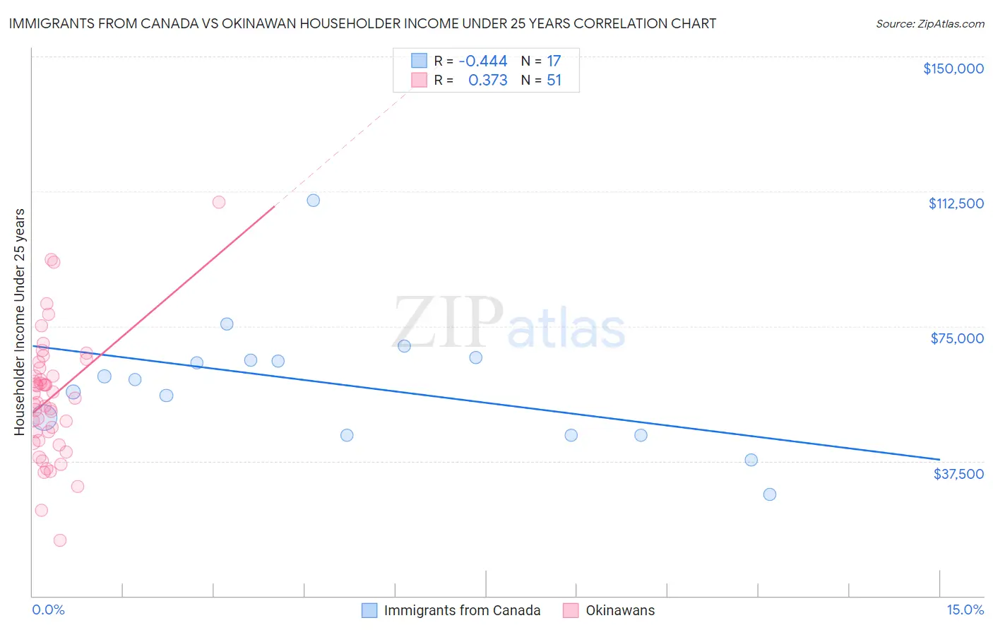 Immigrants from Canada vs Okinawan Householder Income Under 25 years