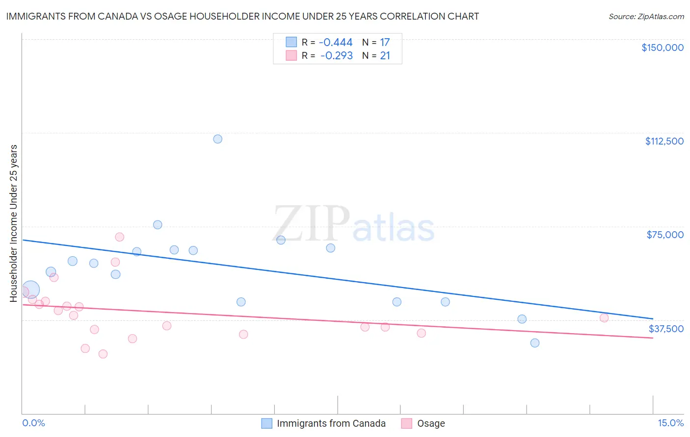 Immigrants from Canada vs Osage Householder Income Under 25 years