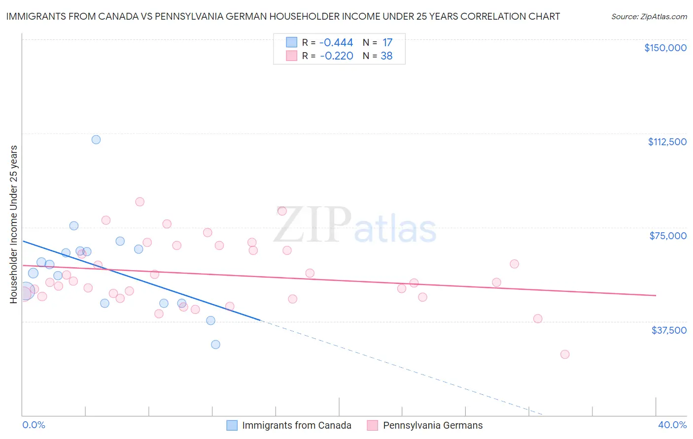 Immigrants from Canada vs Pennsylvania German Householder Income Under 25 years