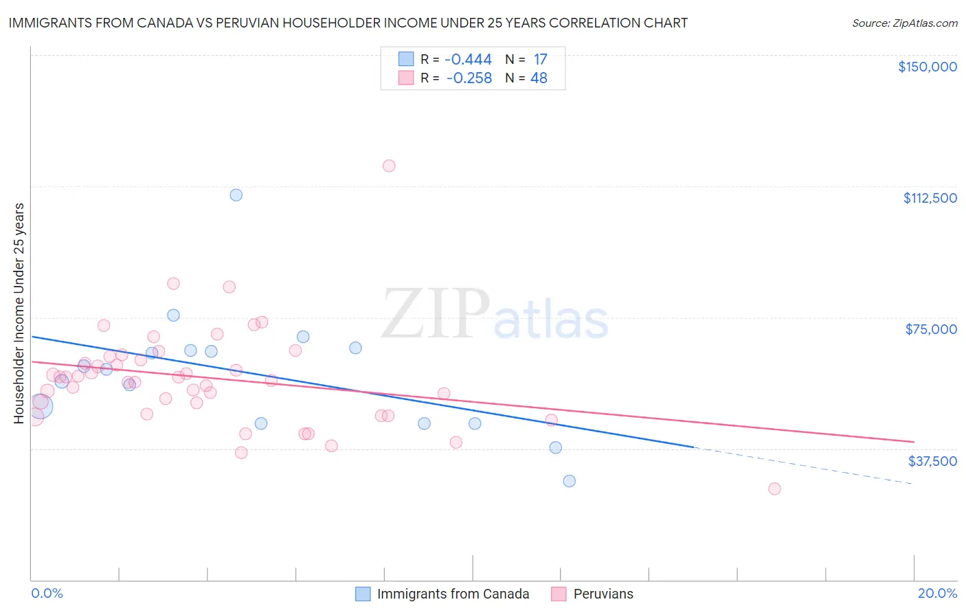 Immigrants from Canada vs Peruvian Householder Income Under 25 years