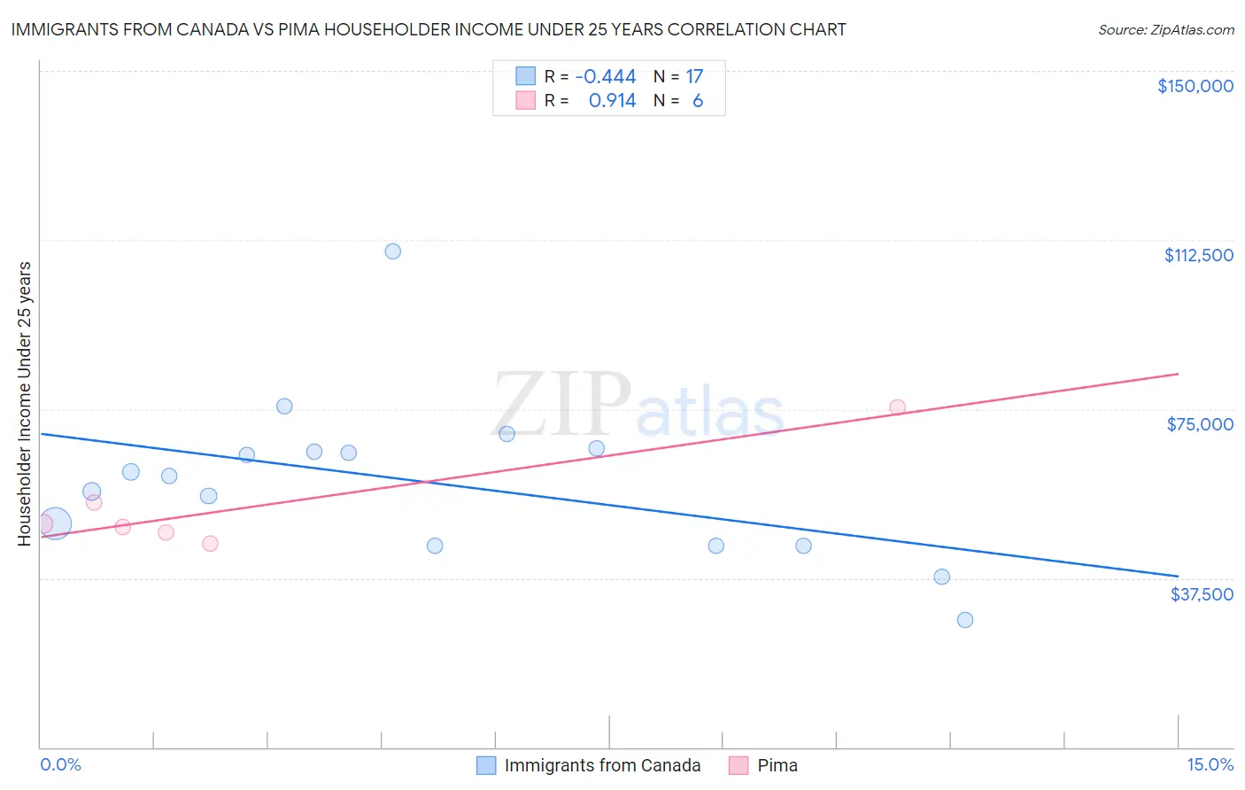 Immigrants from Canada vs Pima Householder Income Under 25 years