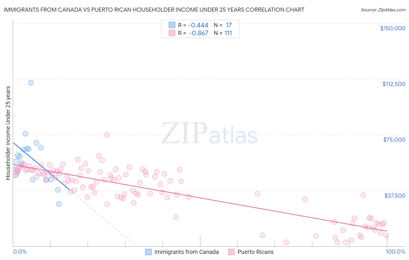 Immigrants from Canada vs Puerto Rican Householder Income Under 25 years