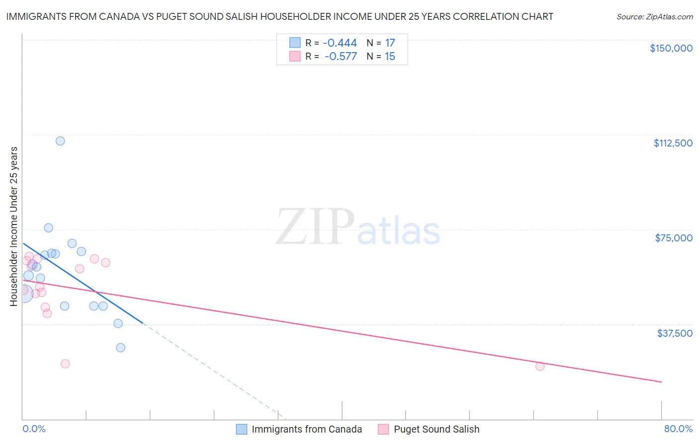 Immigrants from Canada vs Puget Sound Salish Householder Income Under 25 years