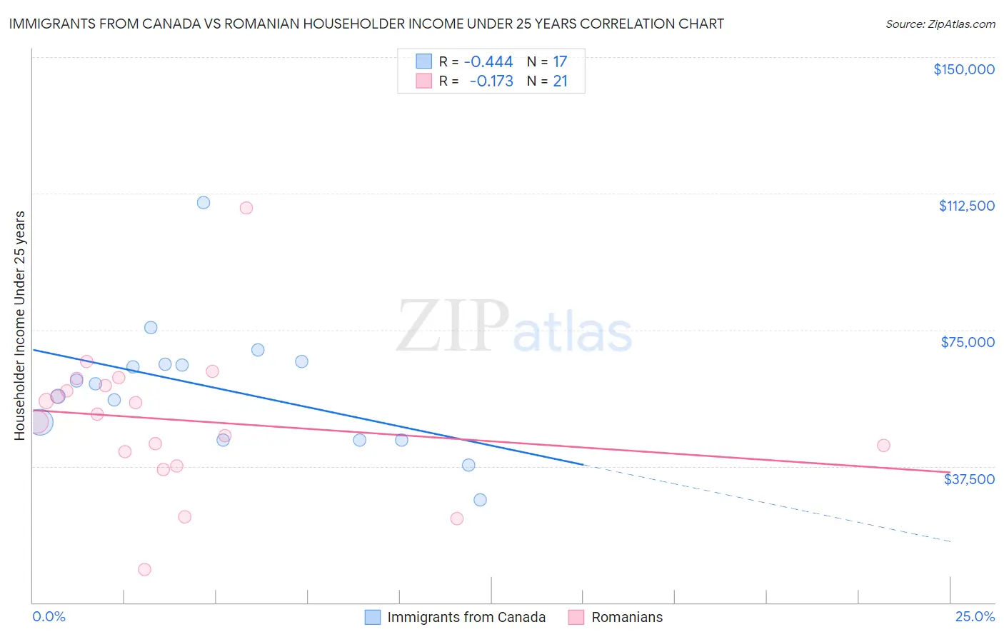 Immigrants from Canada vs Romanian Householder Income Under 25 years