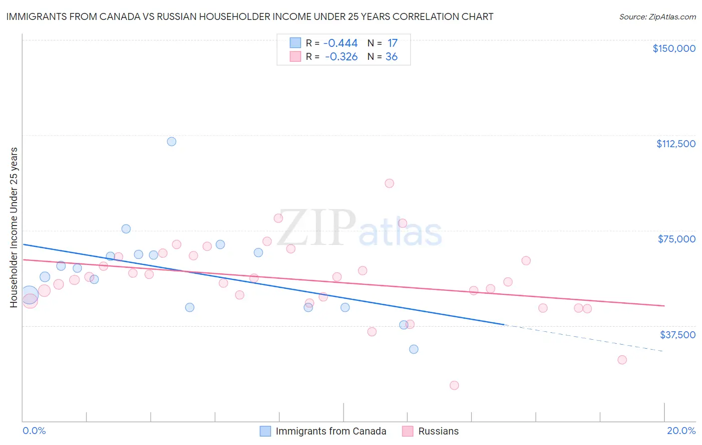 Immigrants from Canada vs Russian Householder Income Under 25 years
