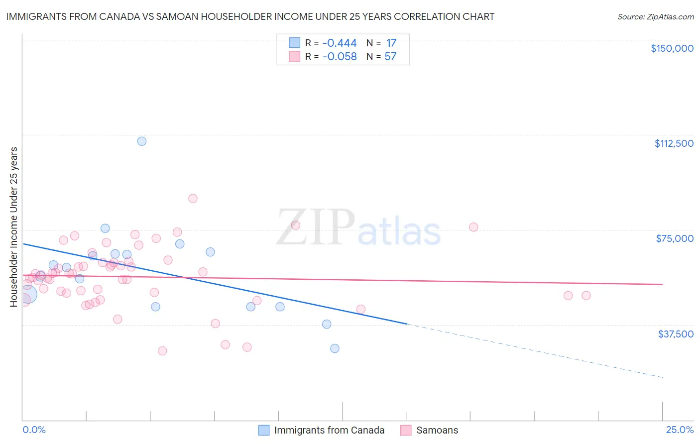 Immigrants from Canada vs Samoan Householder Income Under 25 years