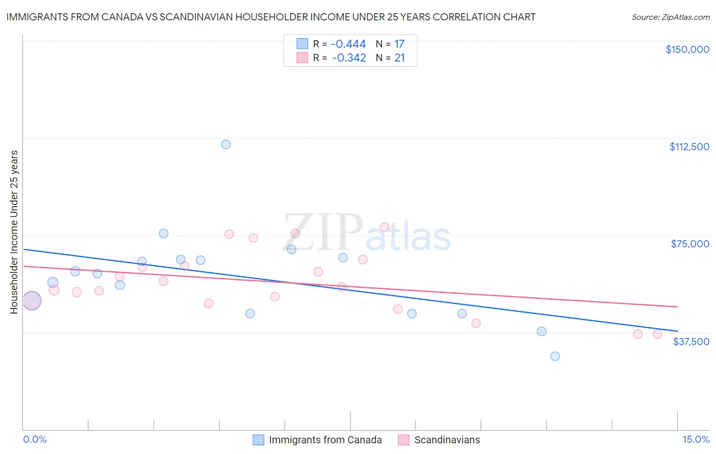 Immigrants from Canada vs Scandinavian Householder Income Under 25 years