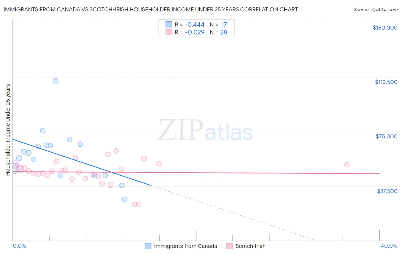 Immigrants from Canada vs Scotch-Irish Householder Income Under 25 years