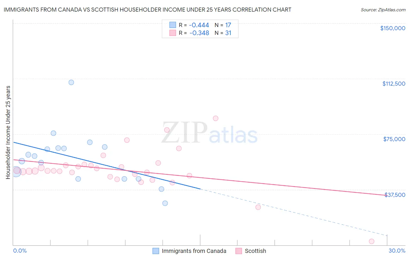 Immigrants from Canada vs Scottish Householder Income Under 25 years