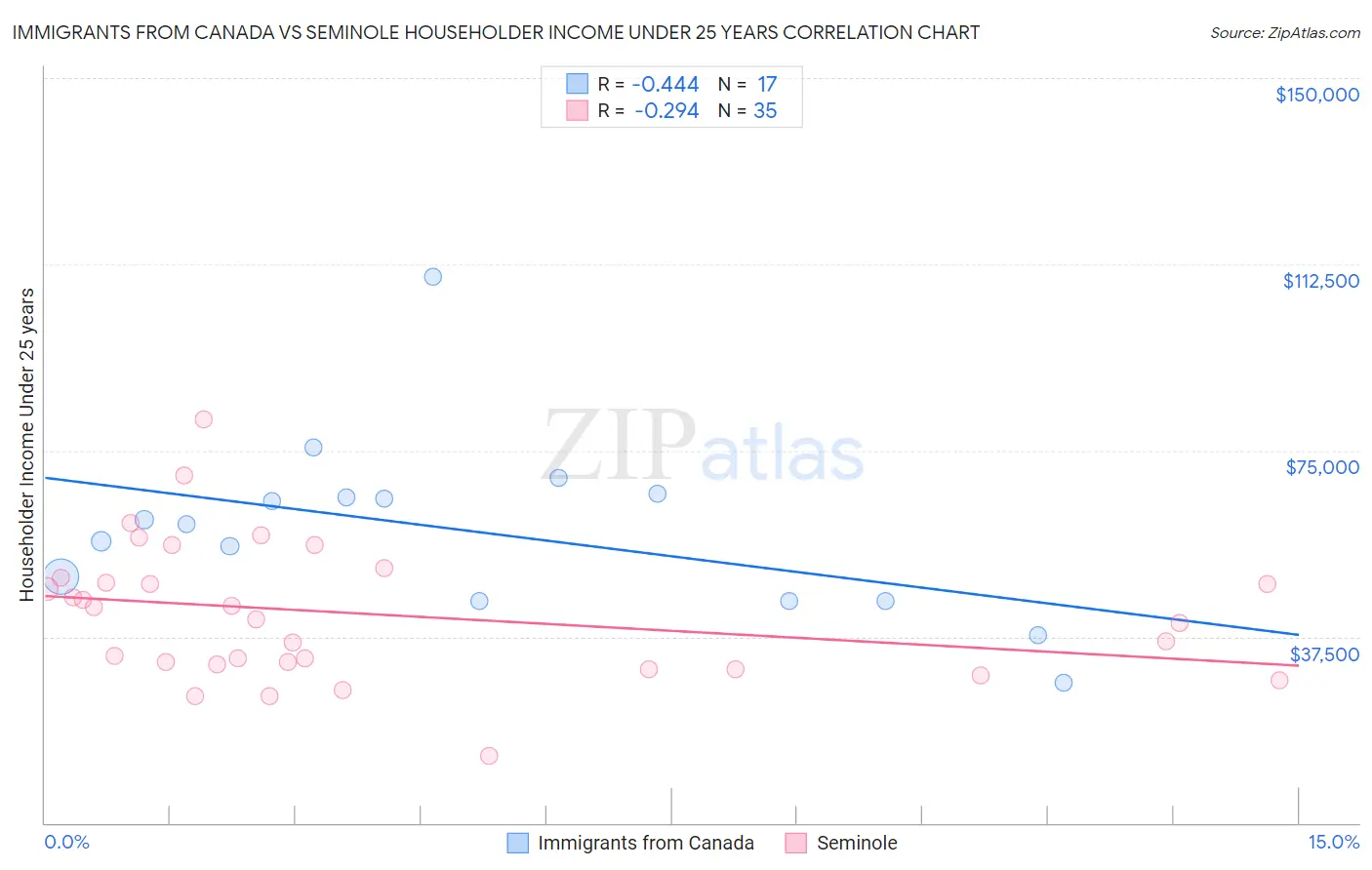 Immigrants from Canada vs Seminole Householder Income Under 25 years