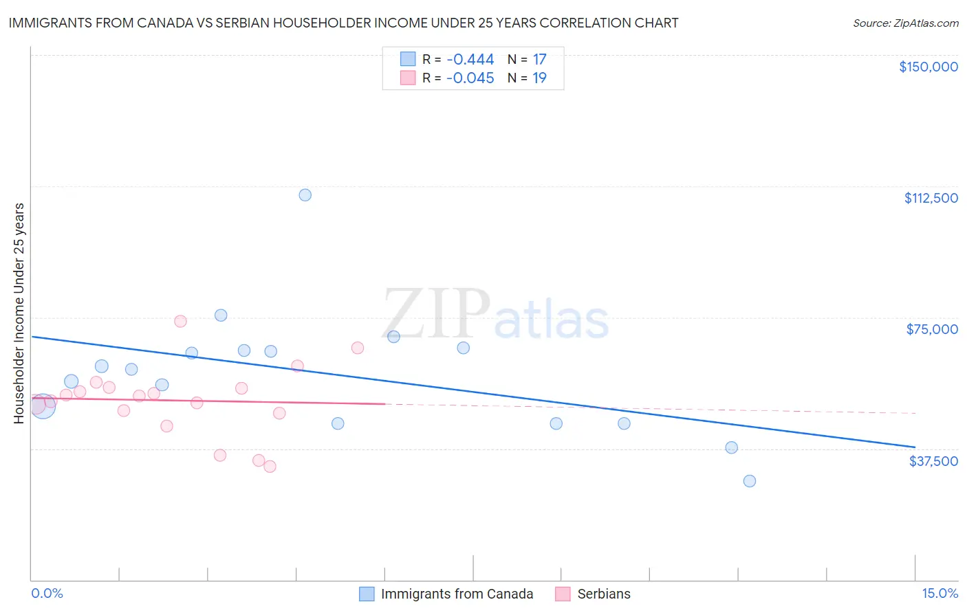 Immigrants from Canada vs Serbian Householder Income Under 25 years