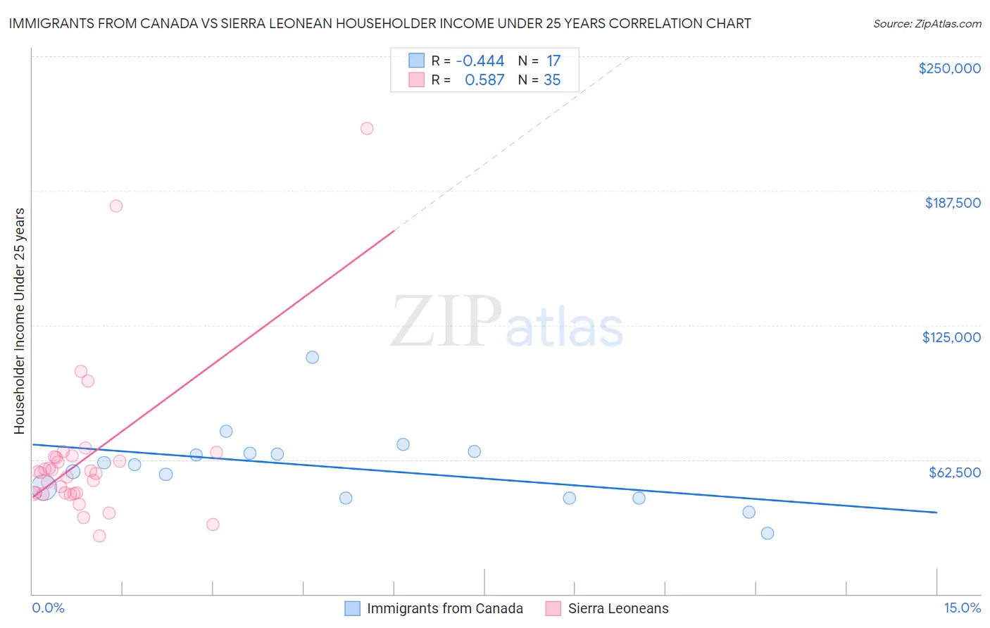 Immigrants from Canada vs Sierra Leonean Householder Income Under 25 years
