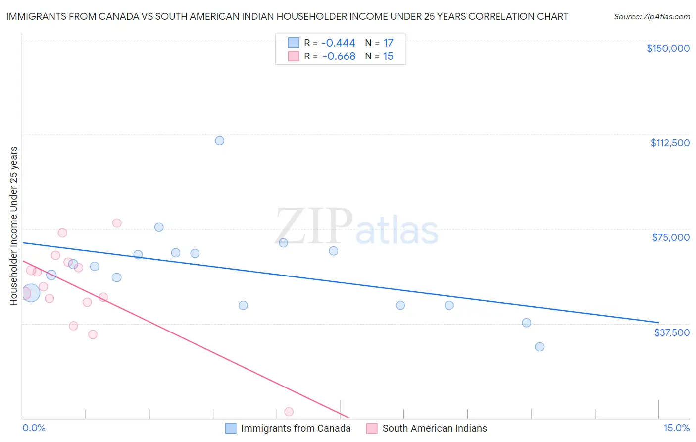 Immigrants from Canada vs South American Indian Householder Income Under 25 years