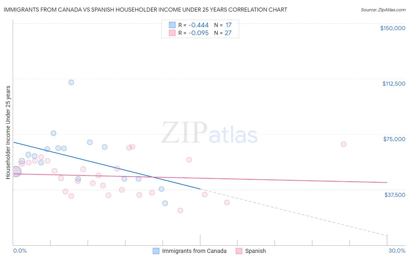 Immigrants from Canada vs Spanish Householder Income Under 25 years
