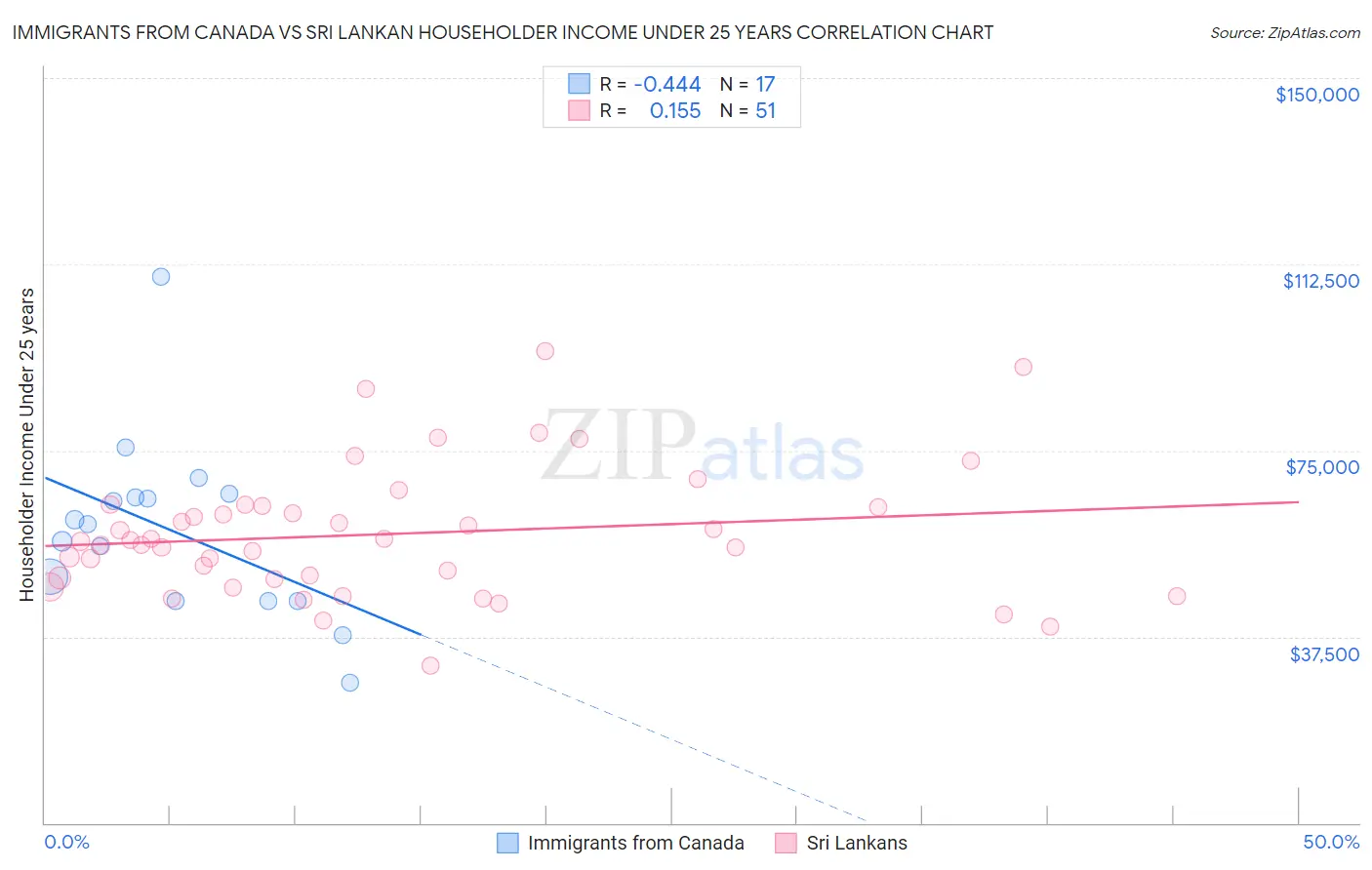 Immigrants from Canada vs Sri Lankan Householder Income Under 25 years