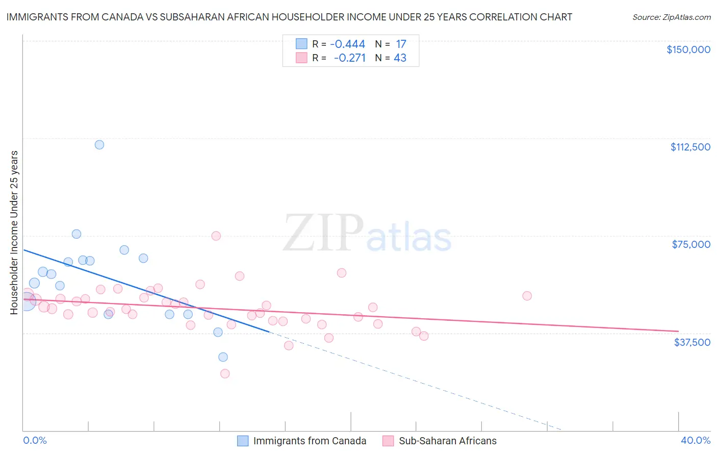 Immigrants from Canada vs Subsaharan African Householder Income Under 25 years