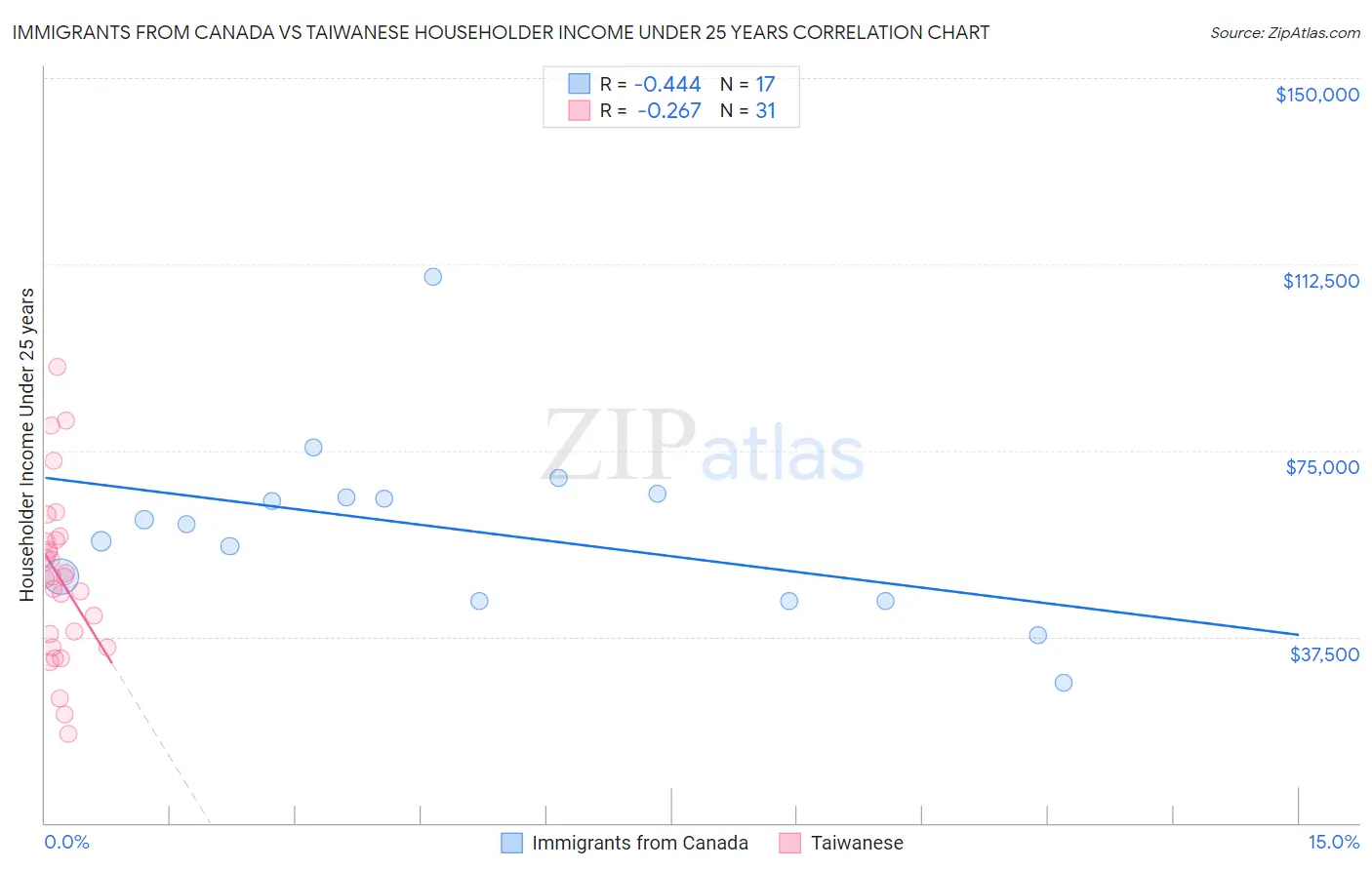 Immigrants from Canada vs Taiwanese Householder Income Under 25 years