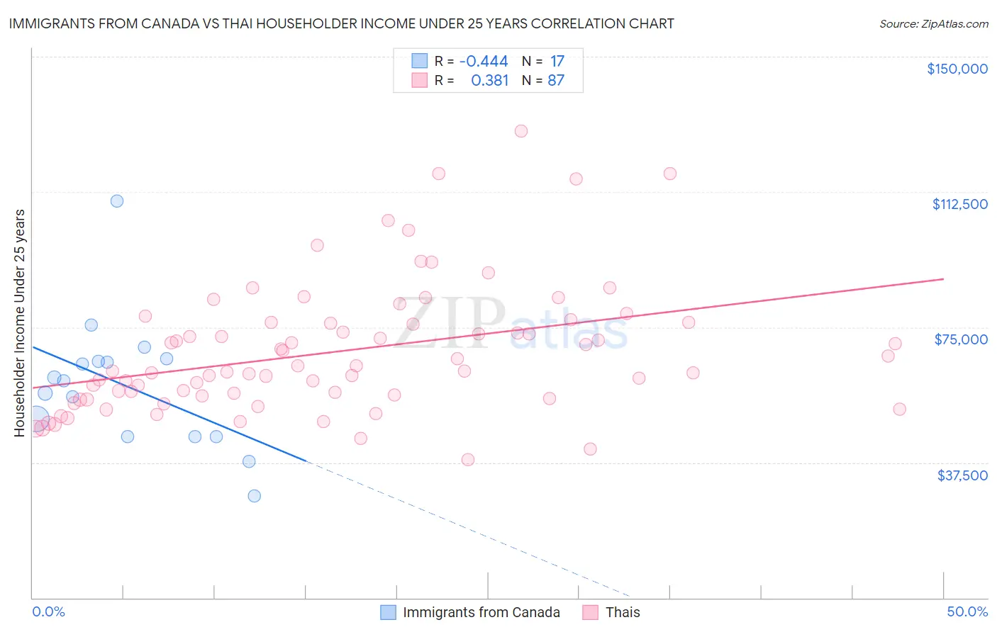 Immigrants from Canada vs Thai Householder Income Under 25 years