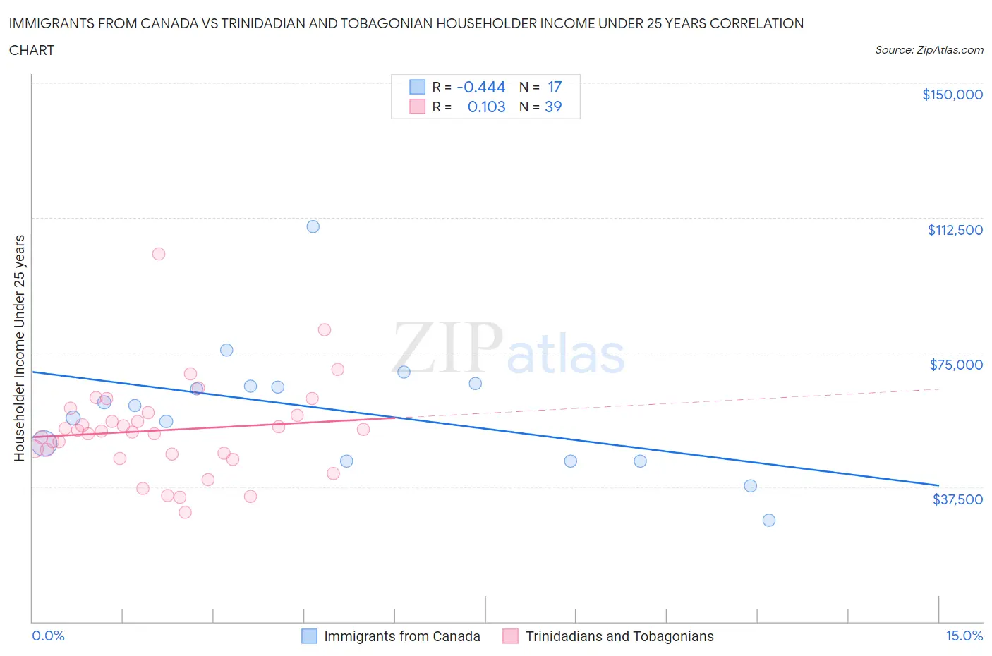 Immigrants from Canada vs Trinidadian and Tobagonian Householder Income Under 25 years