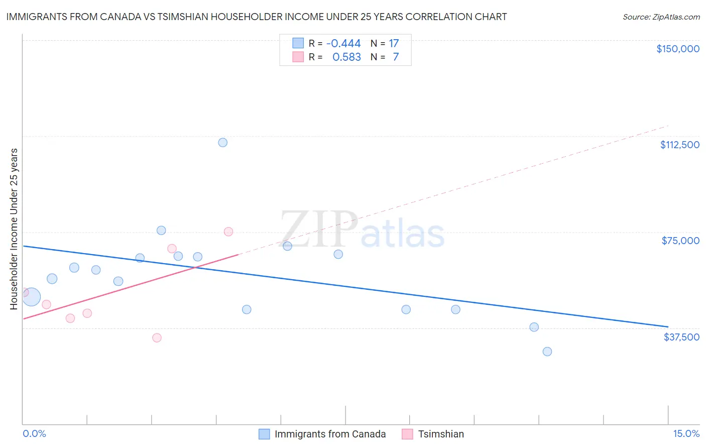 Immigrants from Canada vs Tsimshian Householder Income Under 25 years