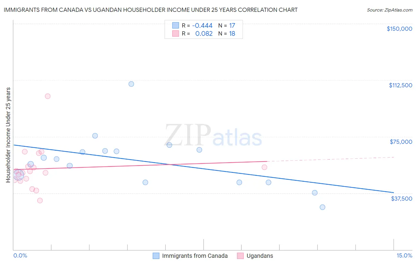 Immigrants from Canada vs Ugandan Householder Income Under 25 years