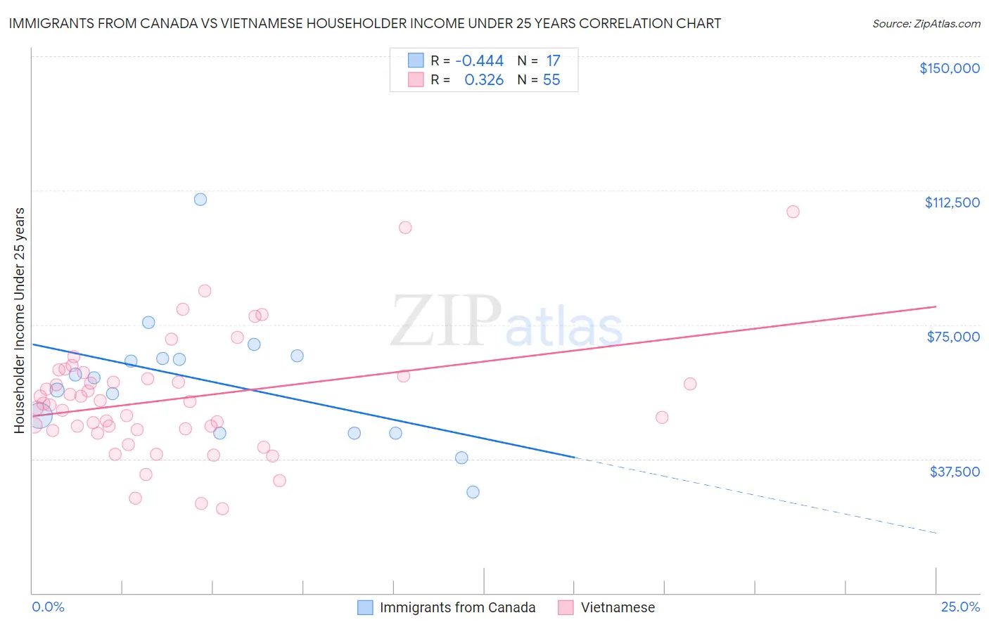 Immigrants from Canada vs Vietnamese Householder Income Under 25 years