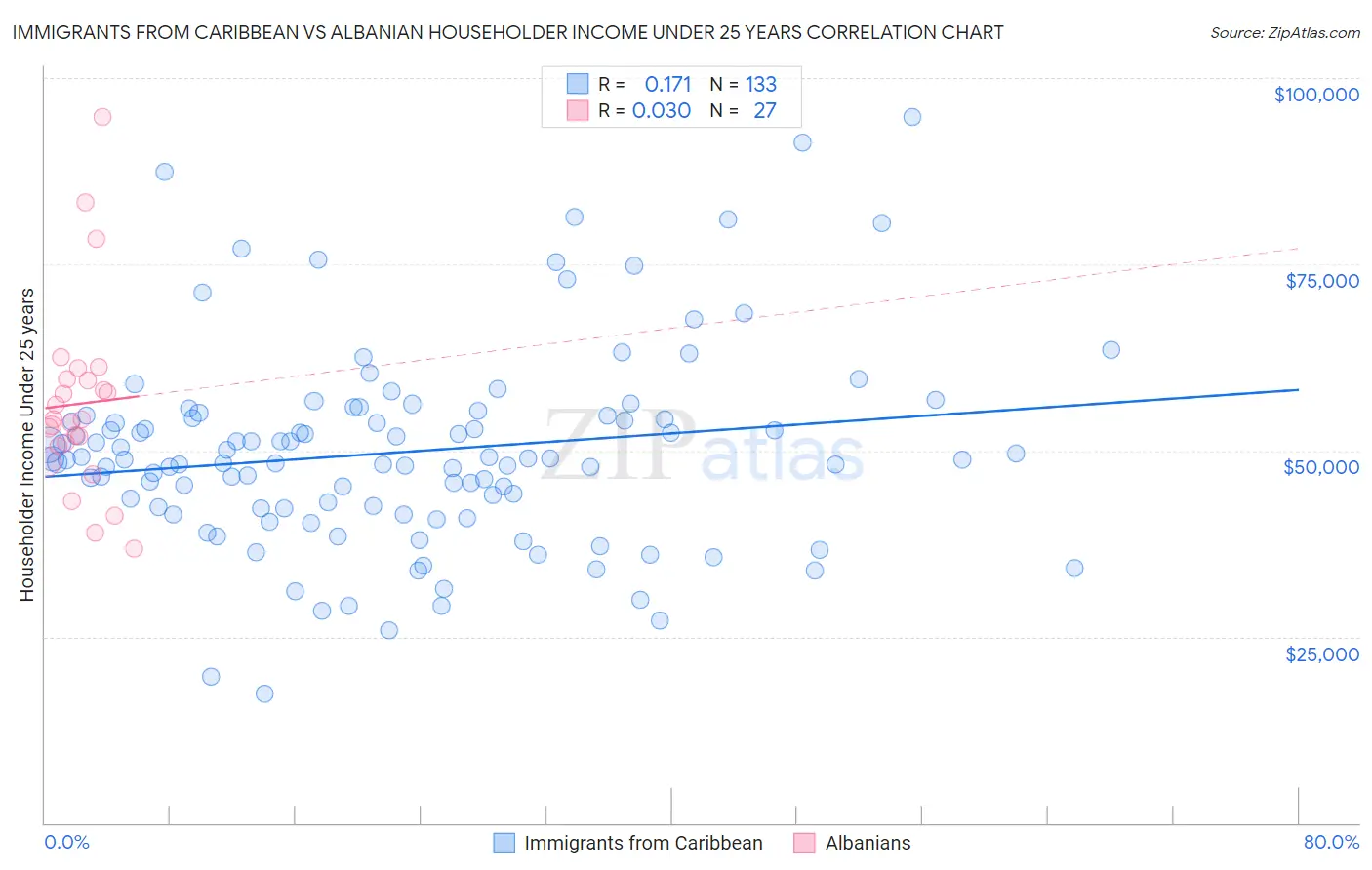 Immigrants from Caribbean vs Albanian Householder Income Under 25 years