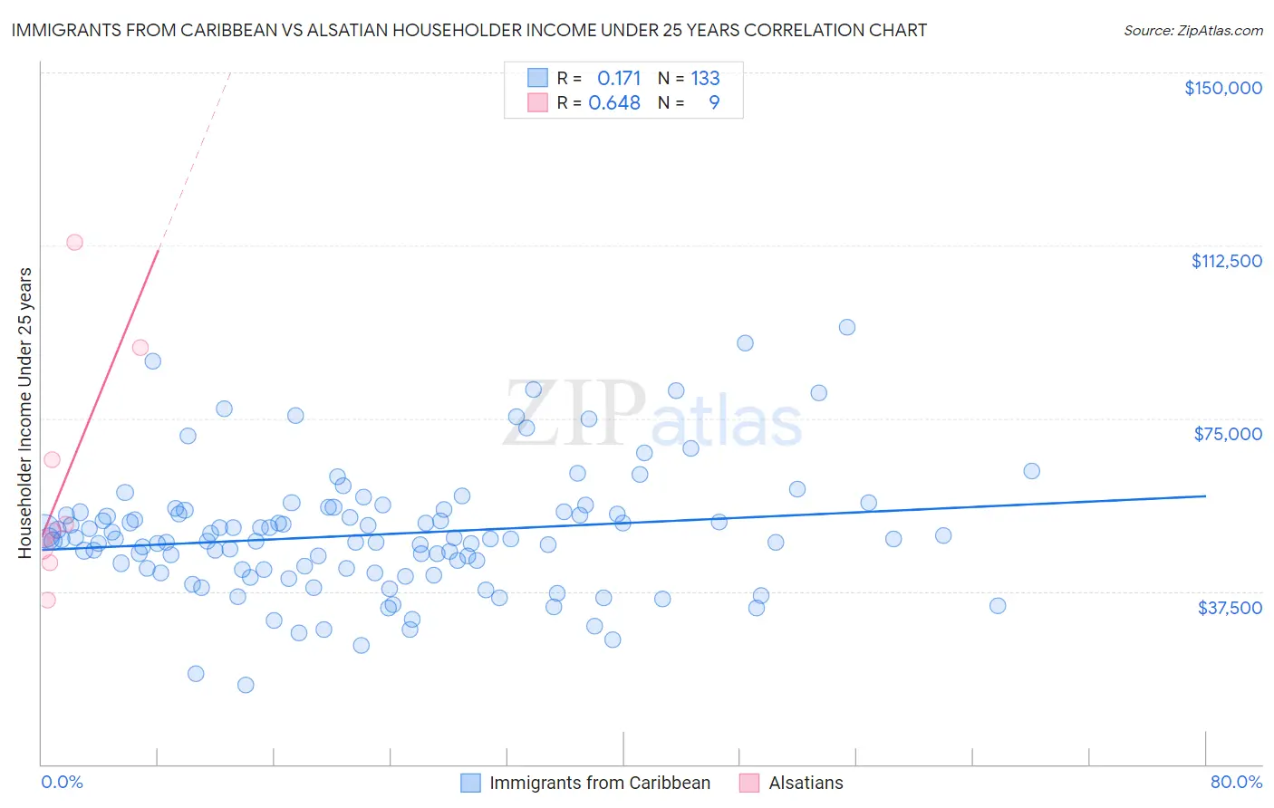 Immigrants from Caribbean vs Alsatian Householder Income Under 25 years