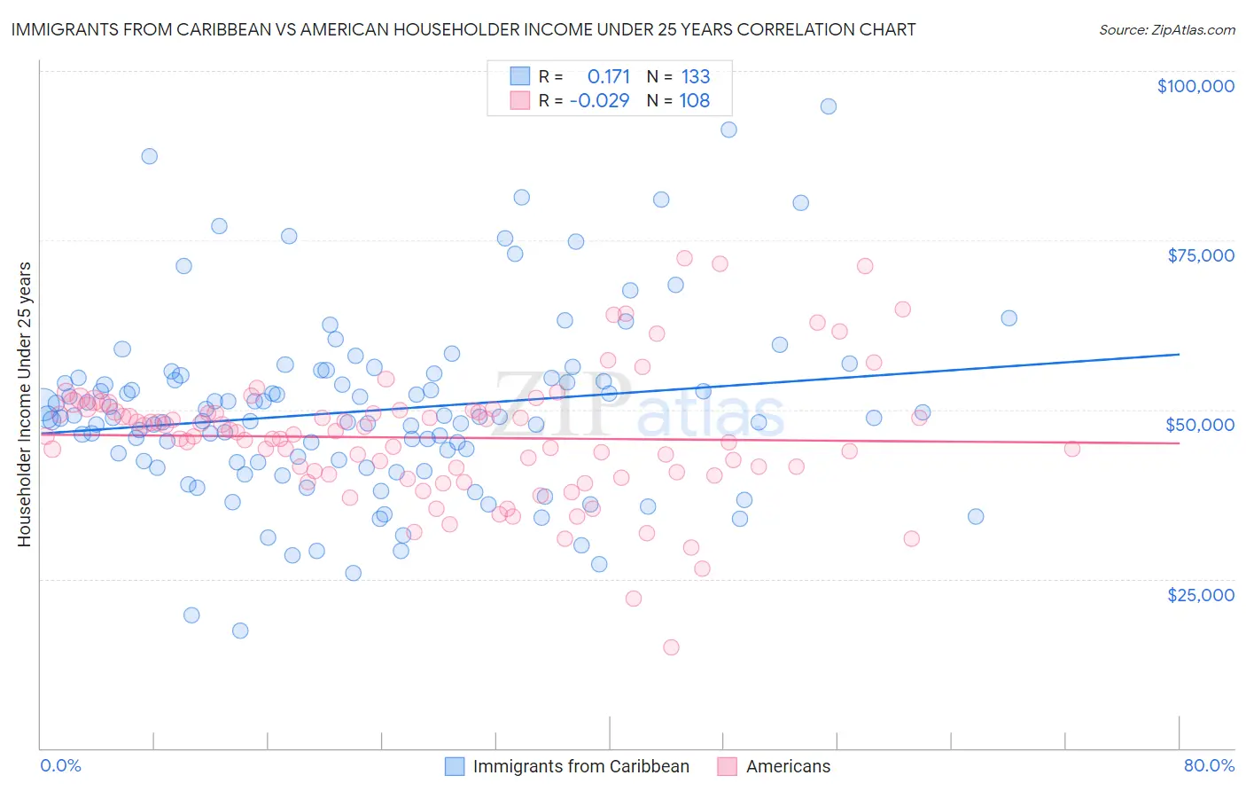 Immigrants from Caribbean vs American Householder Income Under 25 years