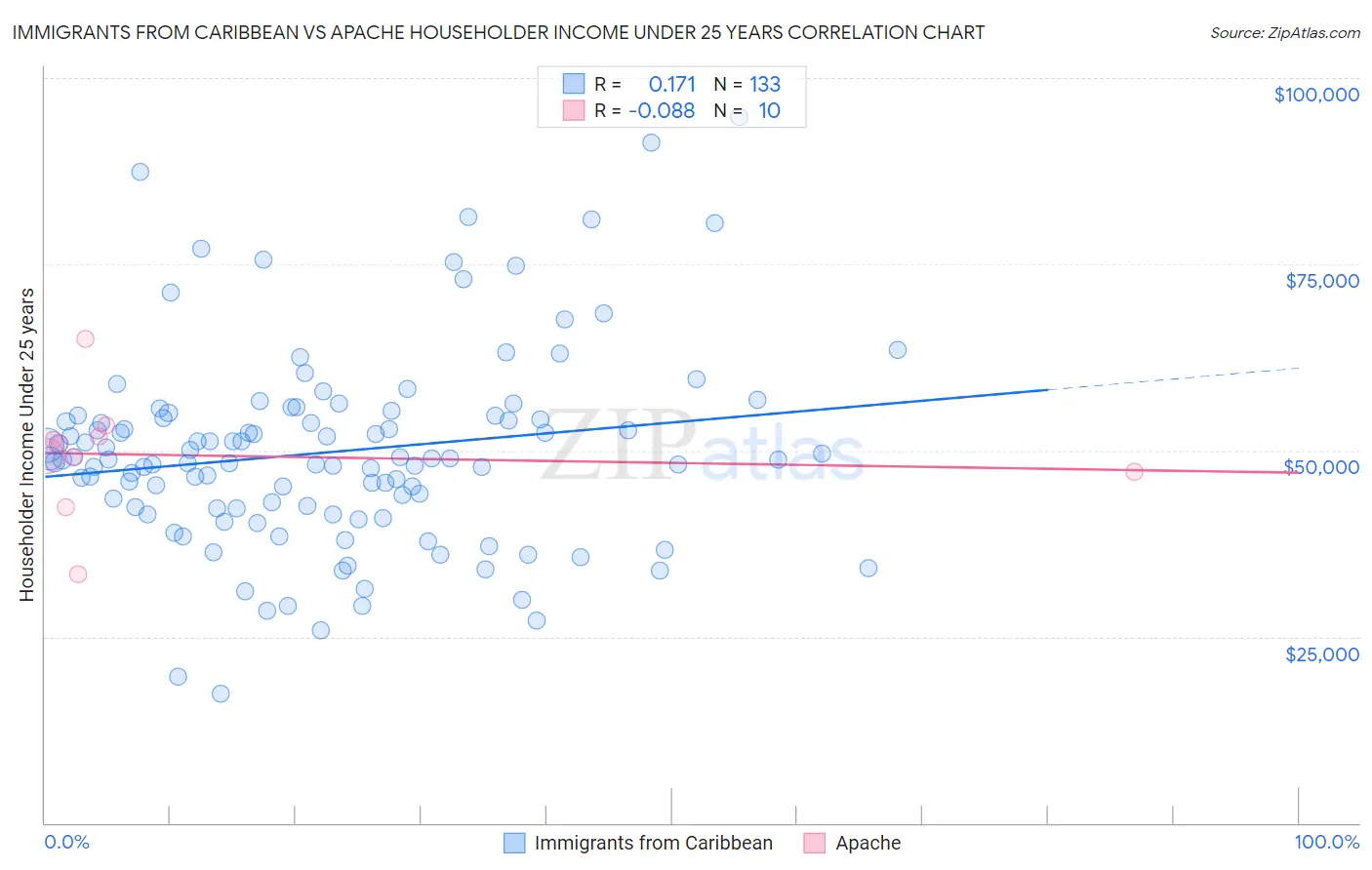 Immigrants from Caribbean vs Apache Householder Income Under 25 years
