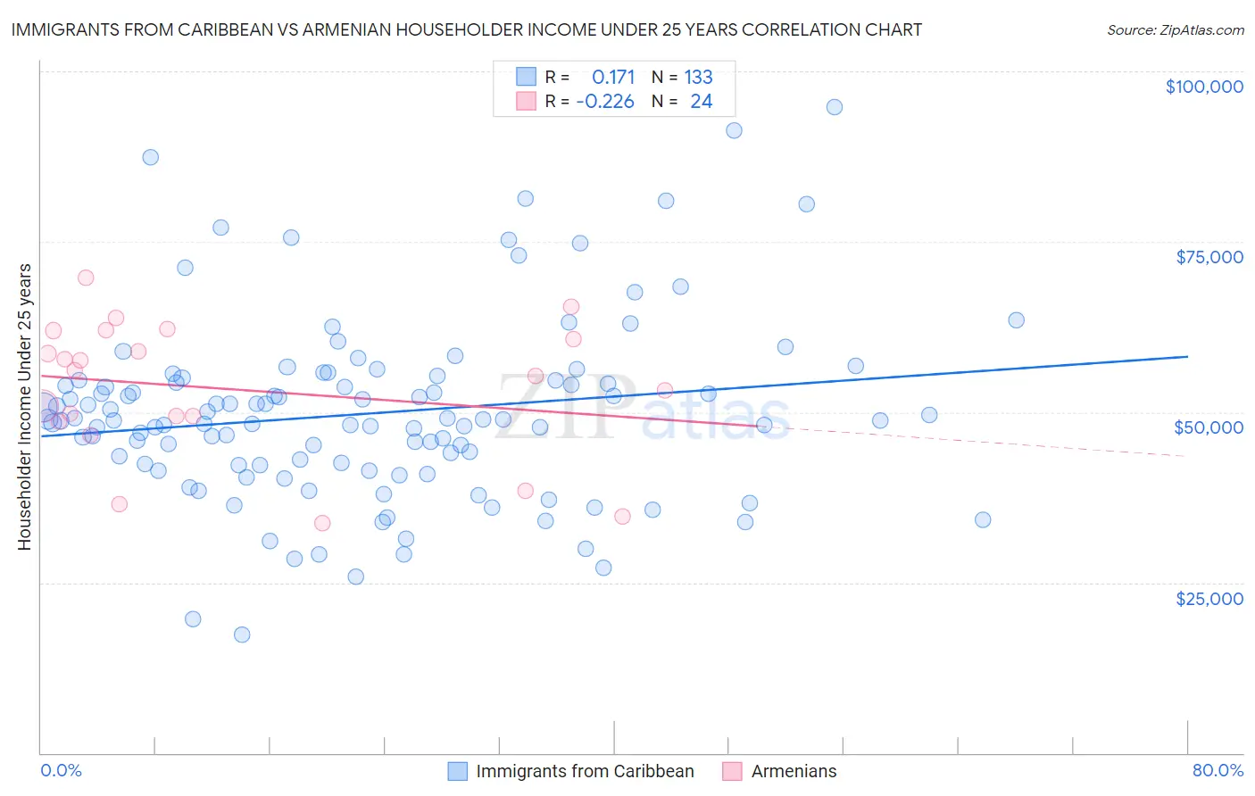 Immigrants from Caribbean vs Armenian Householder Income Under 25 years