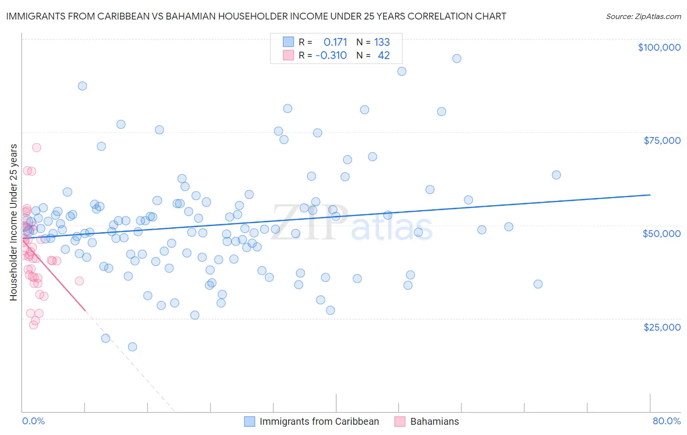 Immigrants from Caribbean vs Bahamian Householder Income Under 25 years