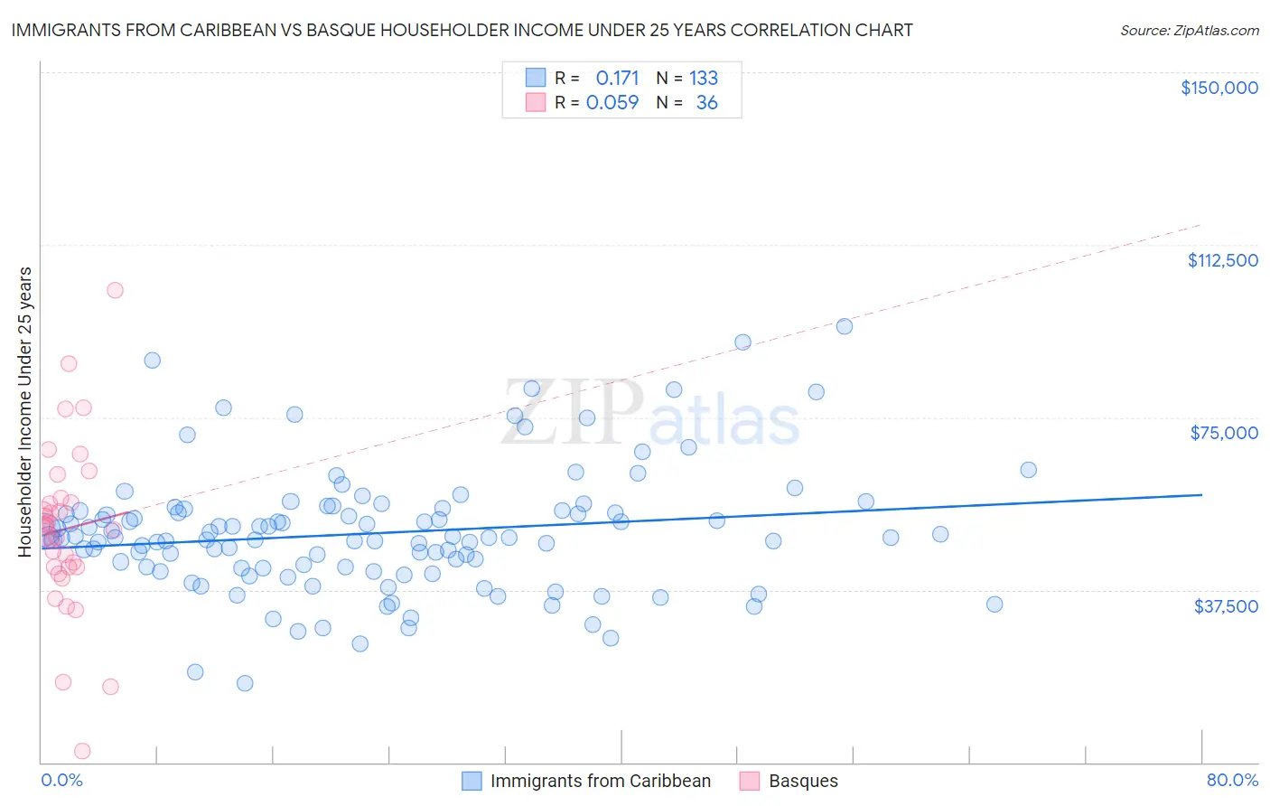 Immigrants from Caribbean vs Basque Householder Income Under 25 years