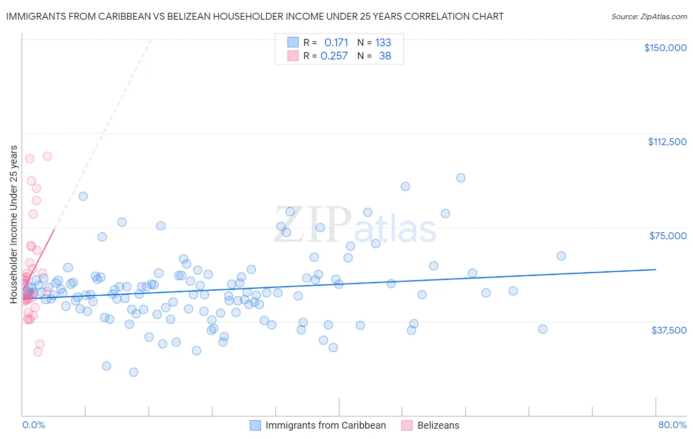 Immigrants from Caribbean vs Belizean Householder Income Under 25 years